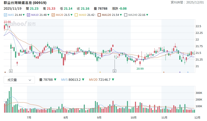 00919配息,00919股價