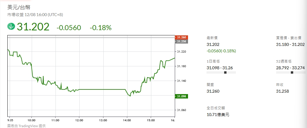 台幣美元，美金匯率