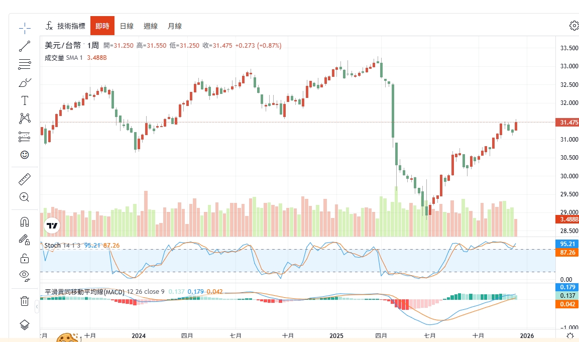 台幣美元,美金匯率