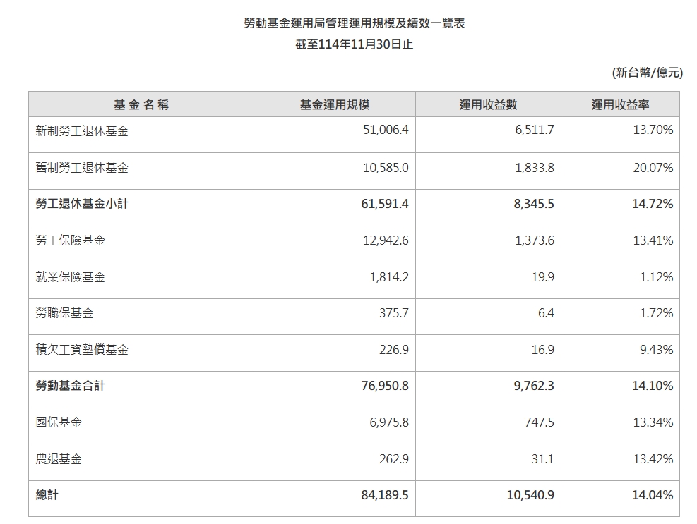 新制勞退基金操盤績效