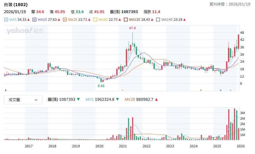 台玻股價，台玻股票