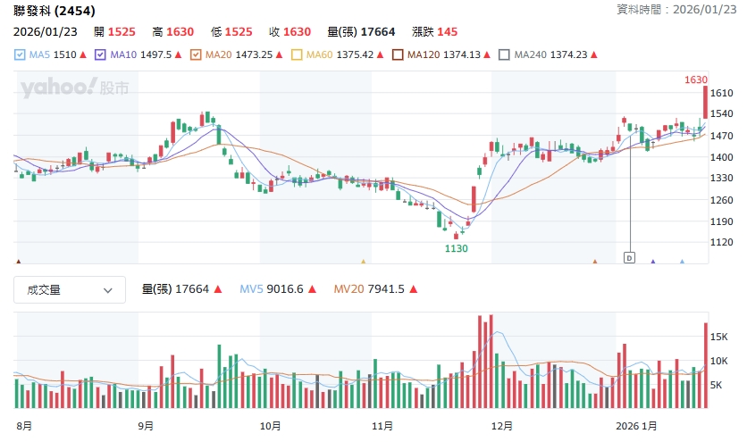 聯發科股價走勢圖