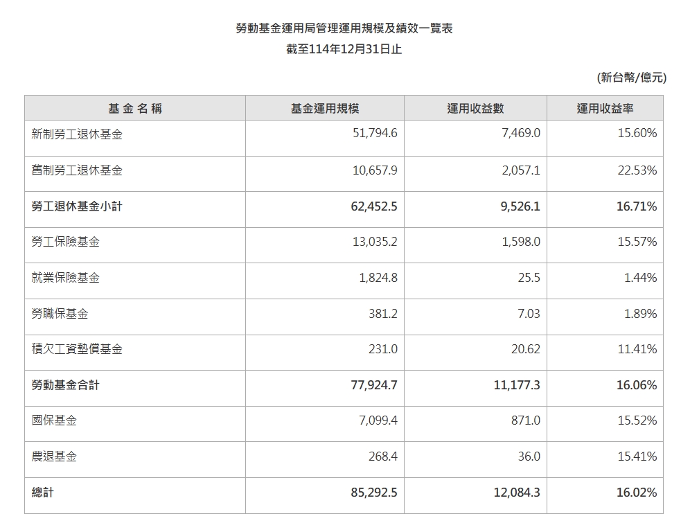 新制勞退基金、勞保基金操盤績效
