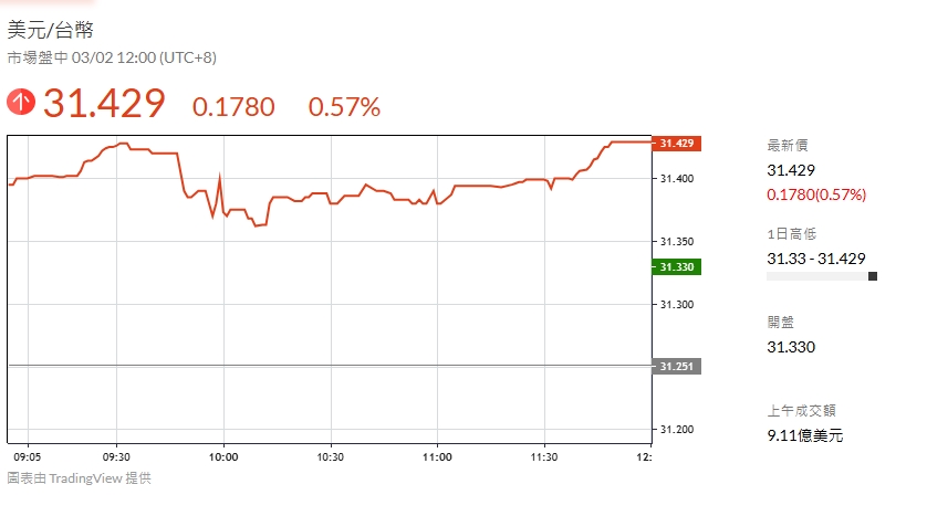 台幣，美金匯率
