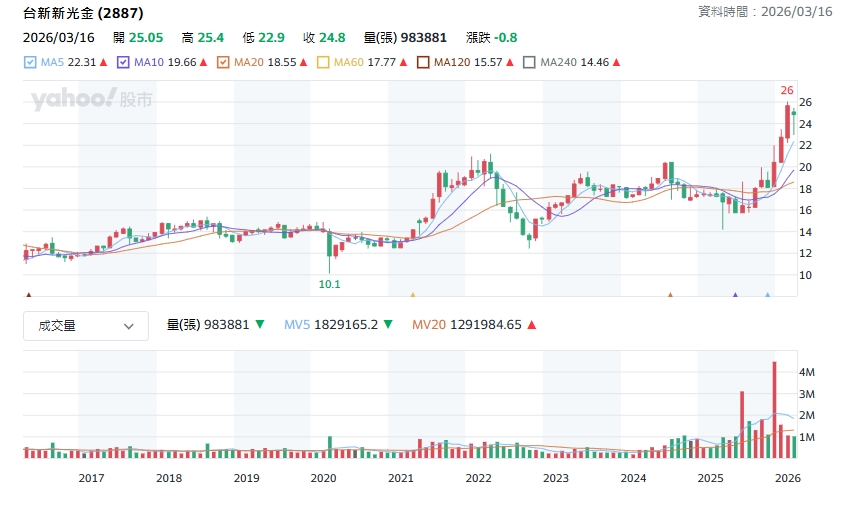 台新新光金股價