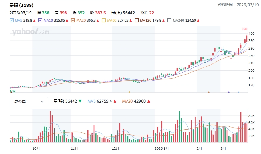 景碩股價走勢圖