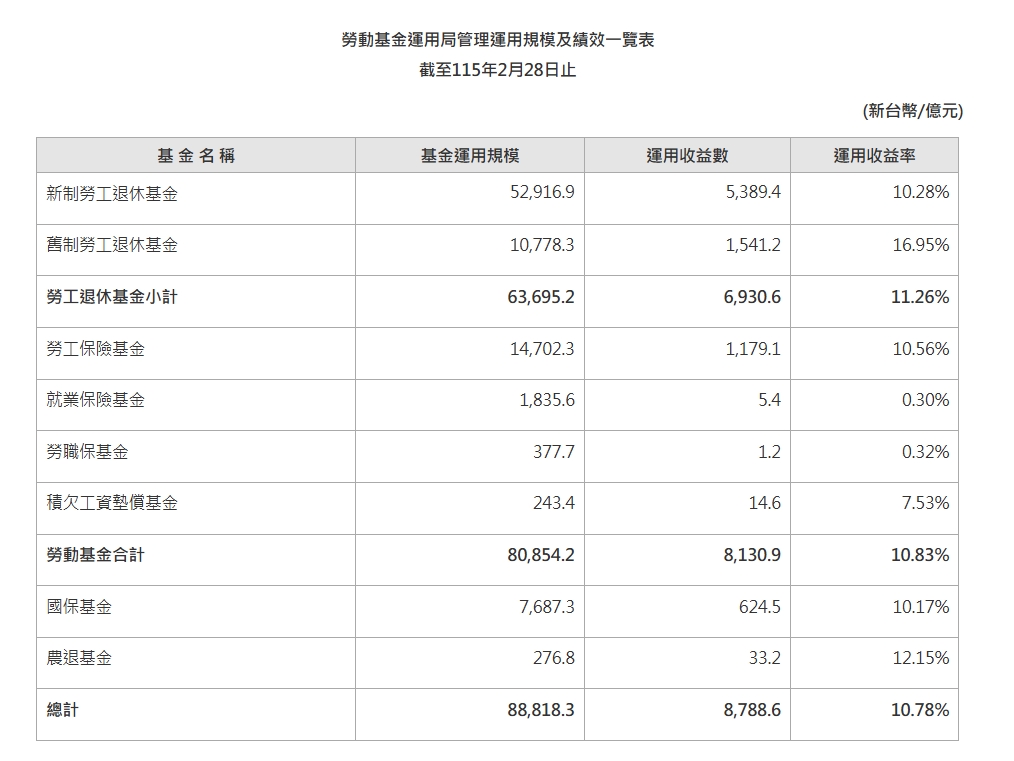新制勞退基金操盤績效