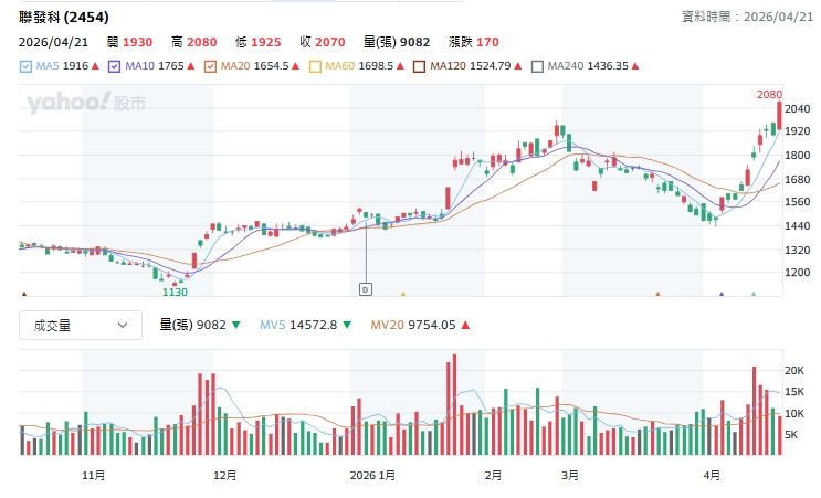 聯發科，聯發科股價