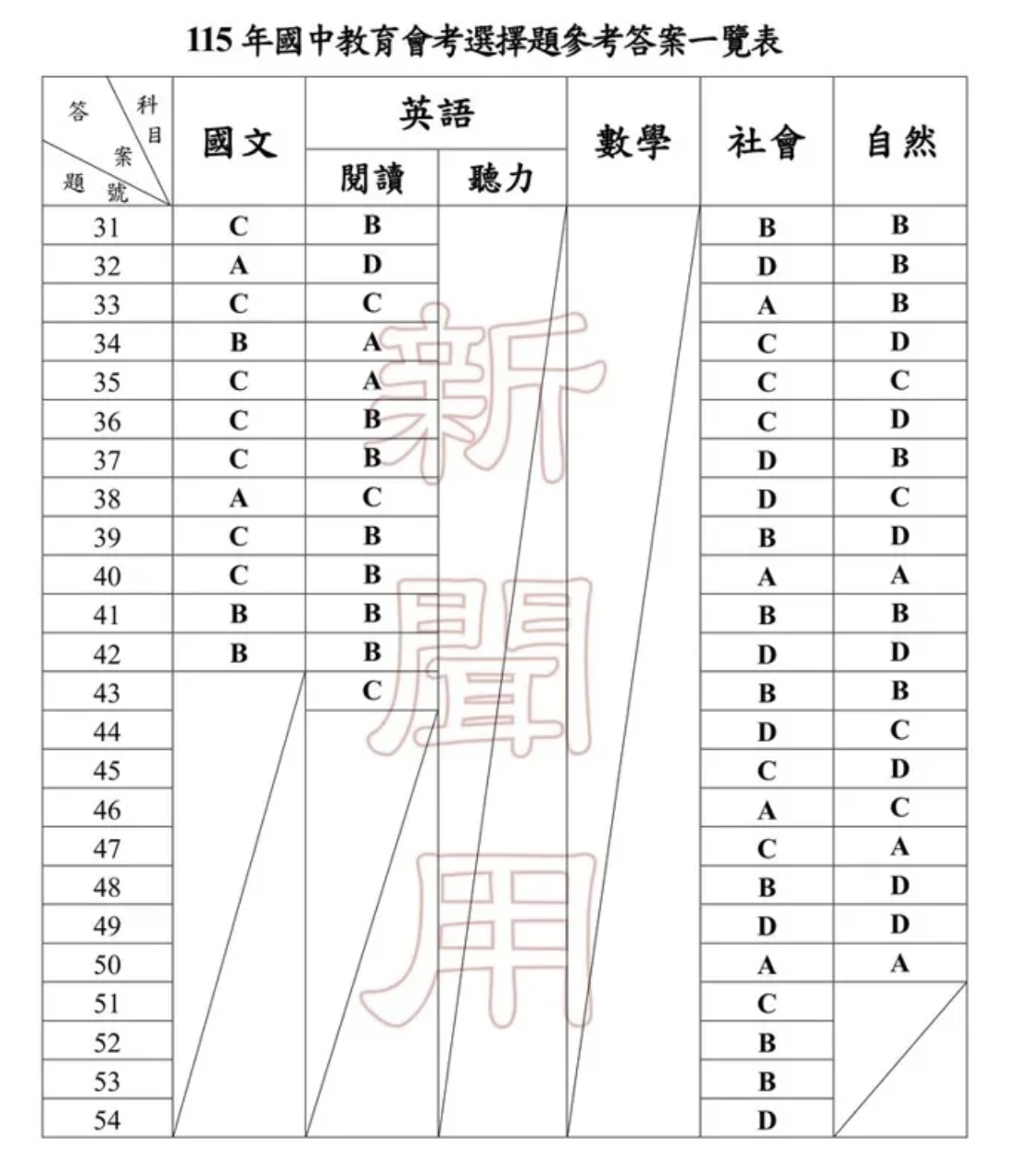 115會考各科解答