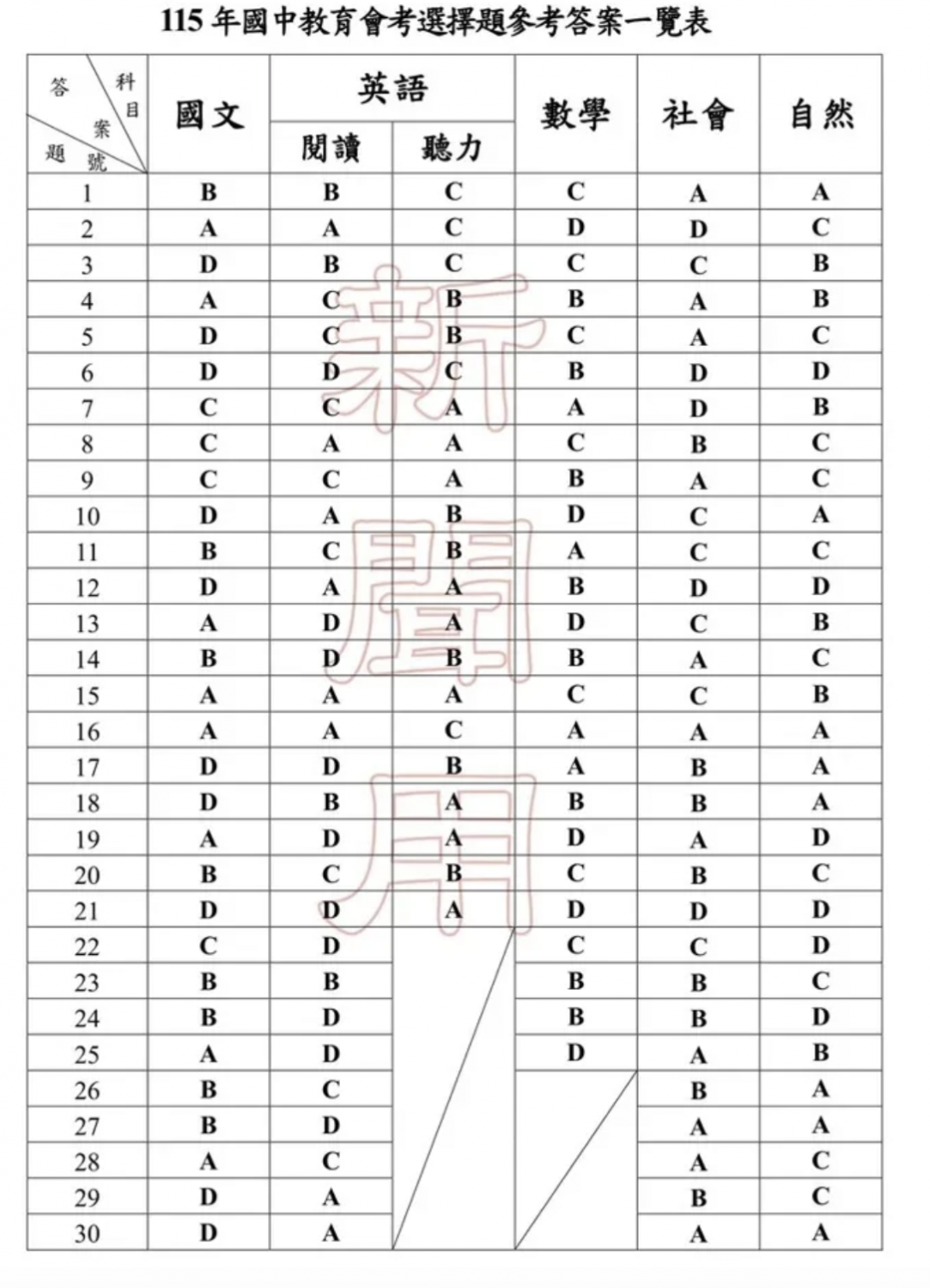 115會考各科解答