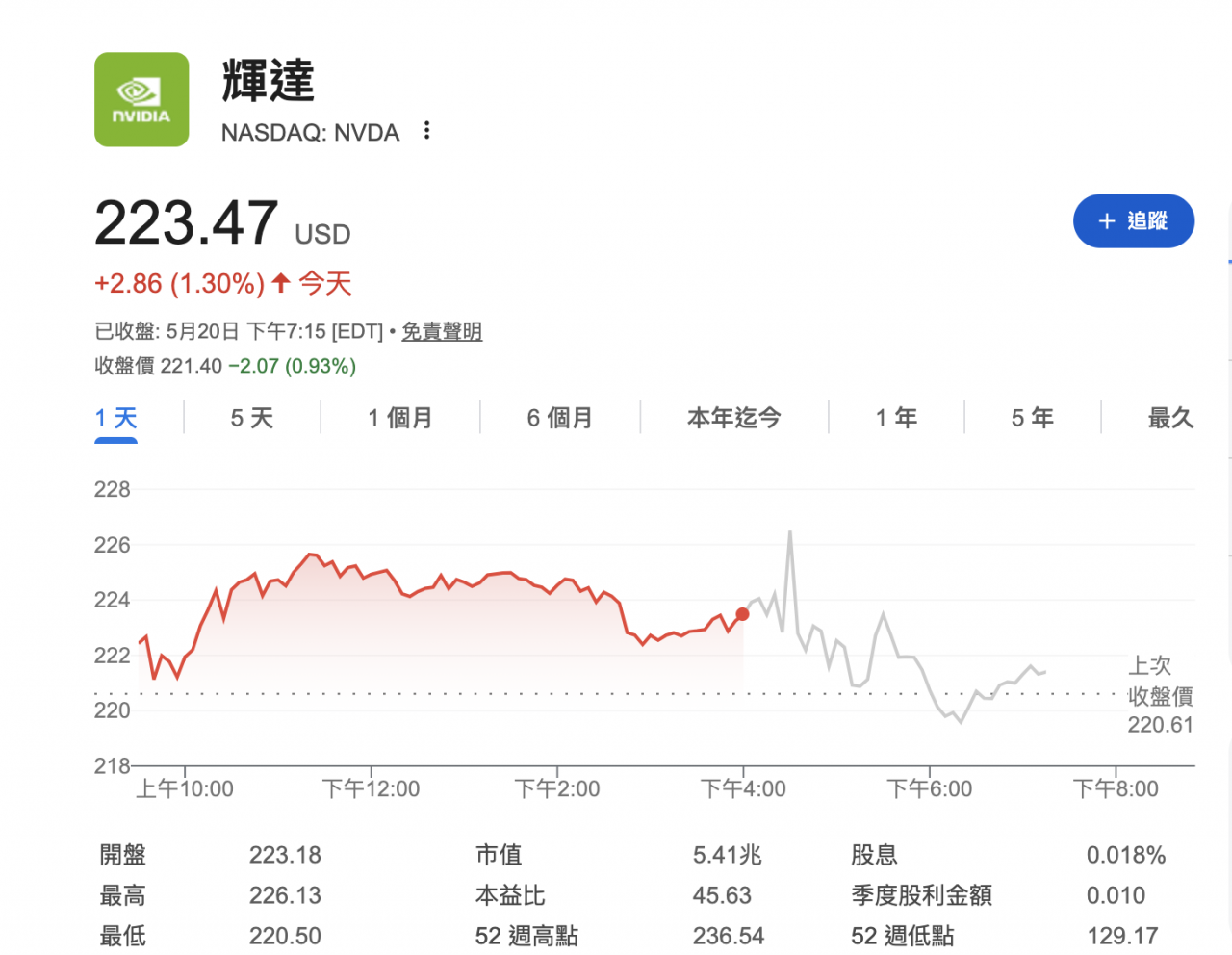 輝達股價