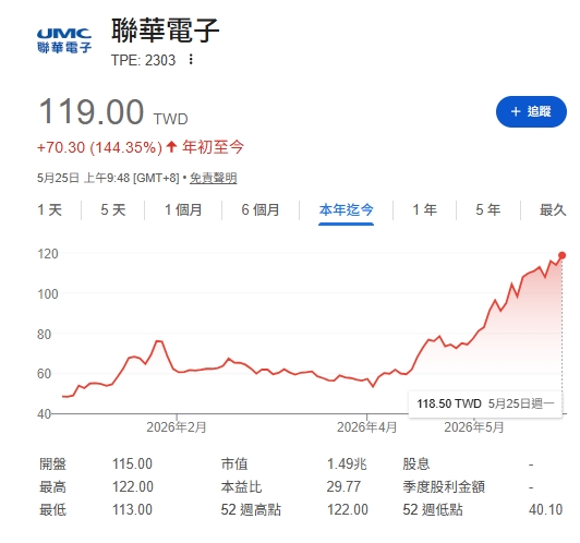 聯電(2303)最新目標價上看130元?EPS、本益比一次看懂