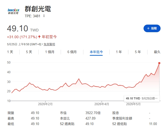 群創(3481)股價為何暴漲?有機會挑戰50元?現在是卡位「銅板股」好時機?
