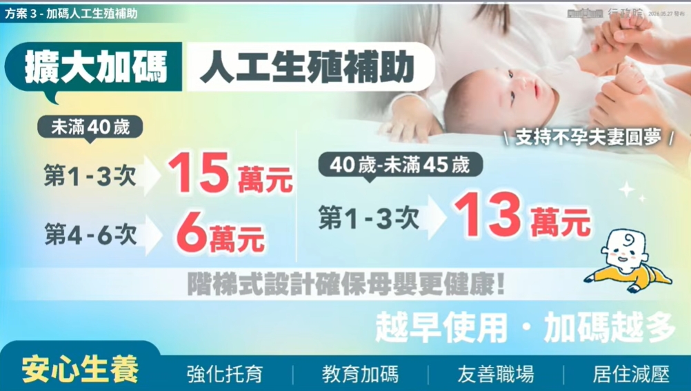 加碼人工生殖補助