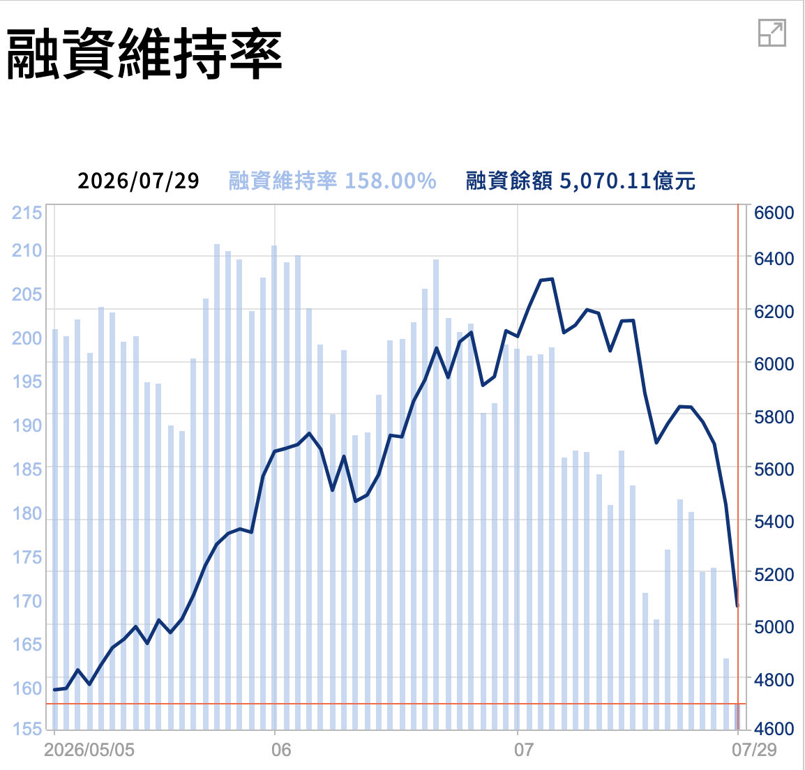 融資維持率