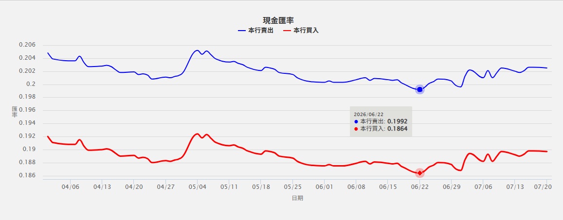 日圓台幣