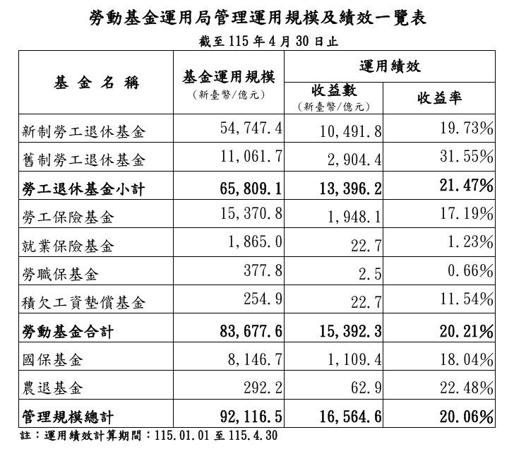 新制勞退基金、勞保基金操盤績效