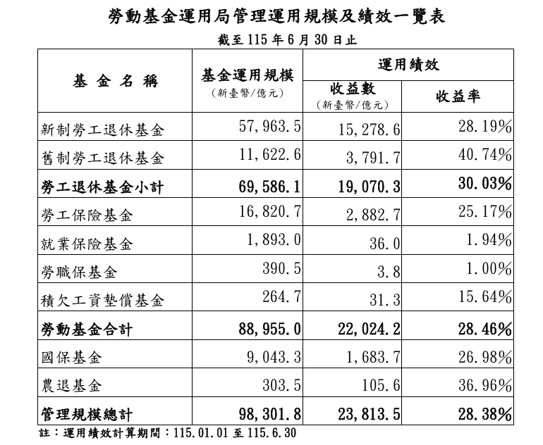 新制勞退基金、勞保基金操盤績效