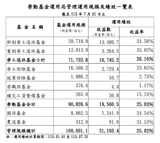 新制勞退基金、勞保基金操盤績效