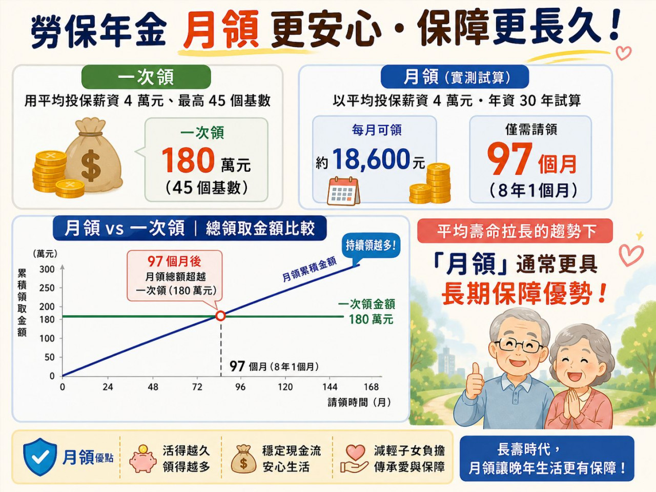 勞保年金一次領180萬、還是月領18600元划算？達人揭「黃金折返點」！勞保退休金、勞退請領條件、算式一次看