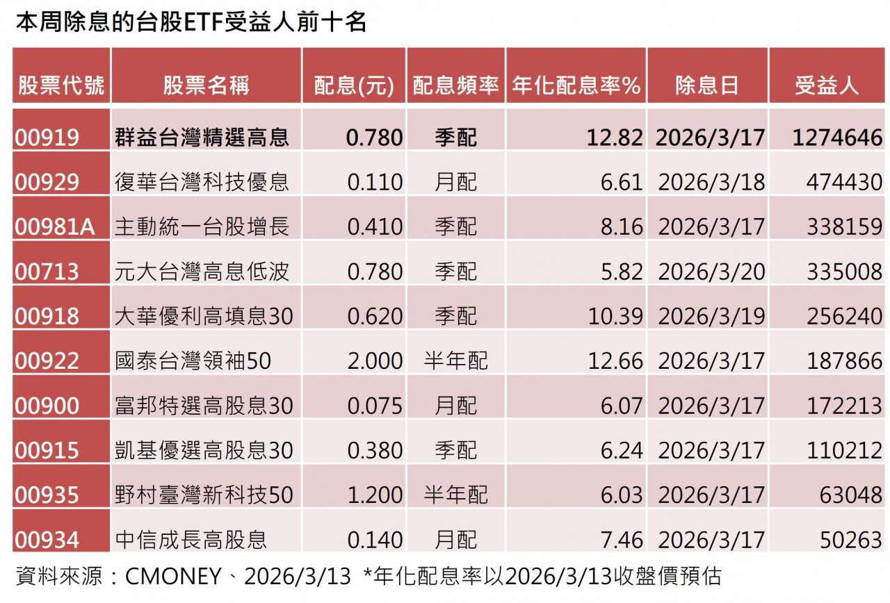 00919配息，00919股息
