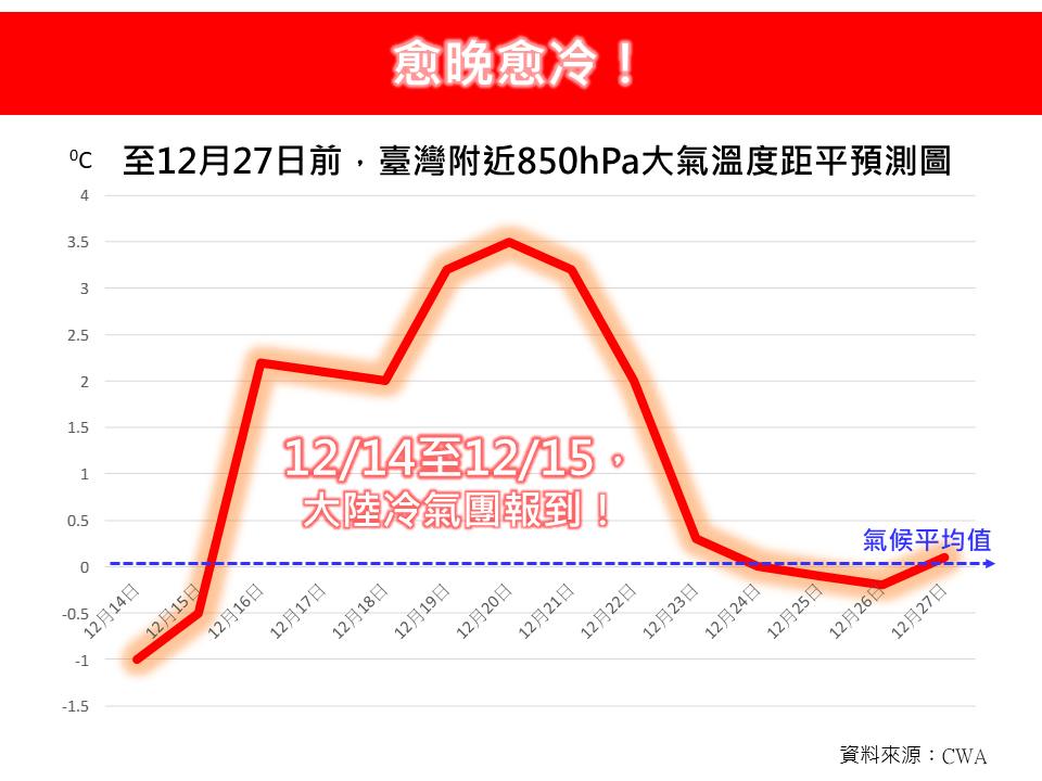 冷氣團，天氣，氣溫