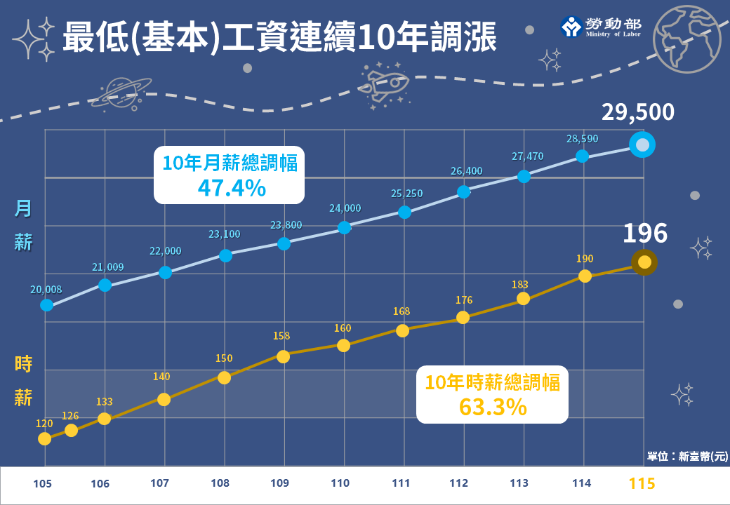 最低工資,基本工資