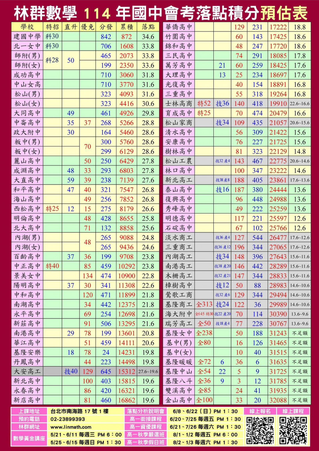 國中會考落點幾分預估表