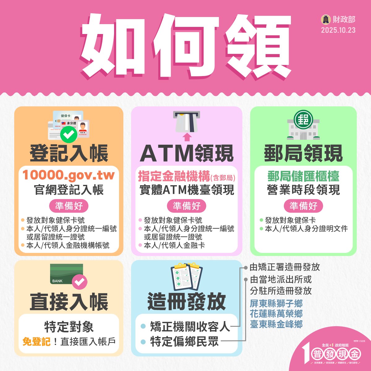 普發現金,普發1萬