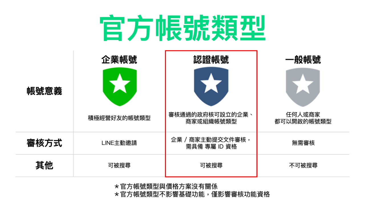 LINE帳號健診,Service Mesaage