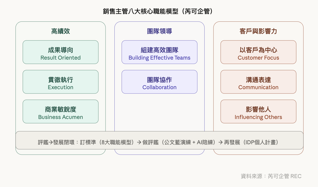 圖說：銷售主管八大核心職能模型——高績效、團隊領導、客戶與影響力三大範疇