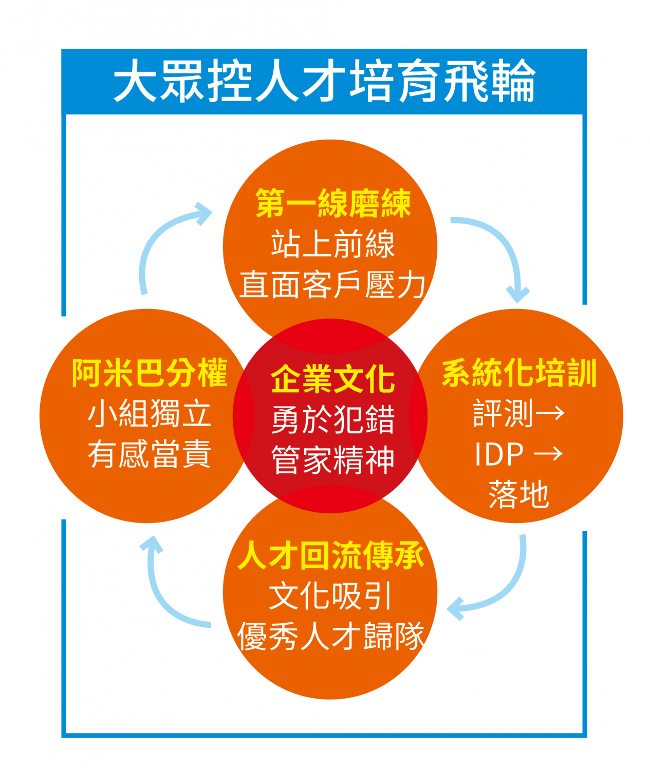 大眾控人才培育飛輪