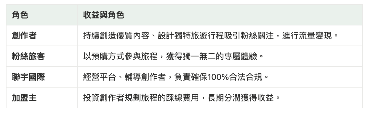 「四贏分工」的創新加盟協作模式