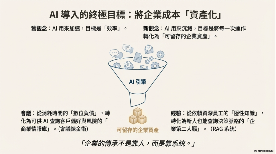 AI導入終極目標：將企業成本「資產化」