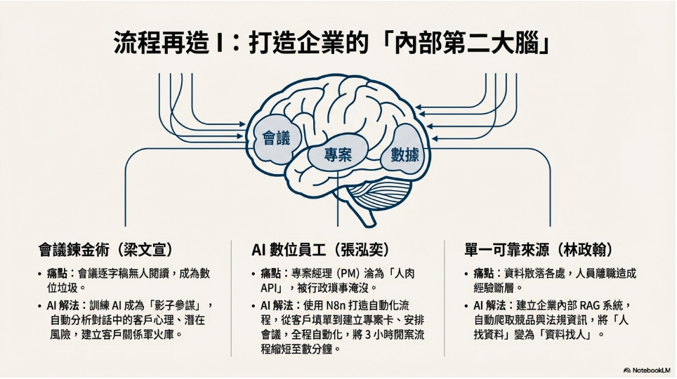 流程再造I：打造企業內部的第二大腦