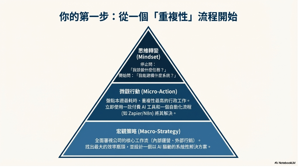 立刻開始你的第一步，從一個「重複性」的流程開始！