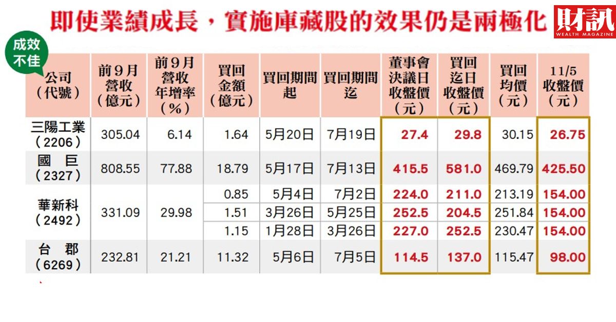 短線或有助股價止穩　長線仍要通過業績考驗 庫藏股總盤點  助漲效果其實很有限