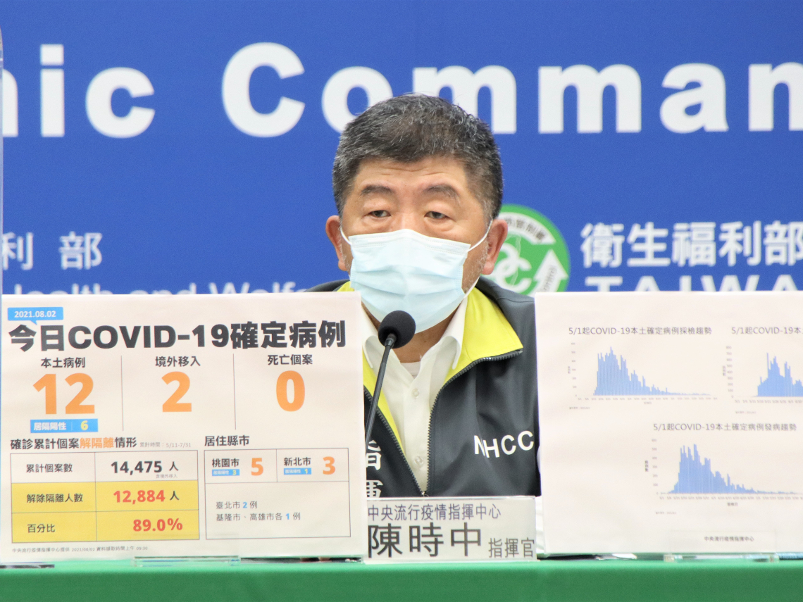 本土今增12例、境外2例！桃園市家族群聚5例最多　無死亡案例　