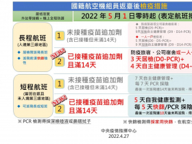 機組員檢疫大鬆綁！短程航班5天自我健康監測+每5天快篩/PCR、長程採3+4