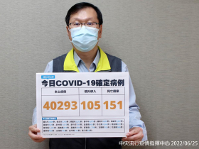 疫情匯報/151死、剩「3縣市」確診破5千　30歲女「乳癌移轉、未打疫苗」確診7日後死亡