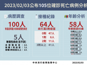 今+105例新冠死亡創近7月新高！春節疫情擴散？指揮中心解釋了