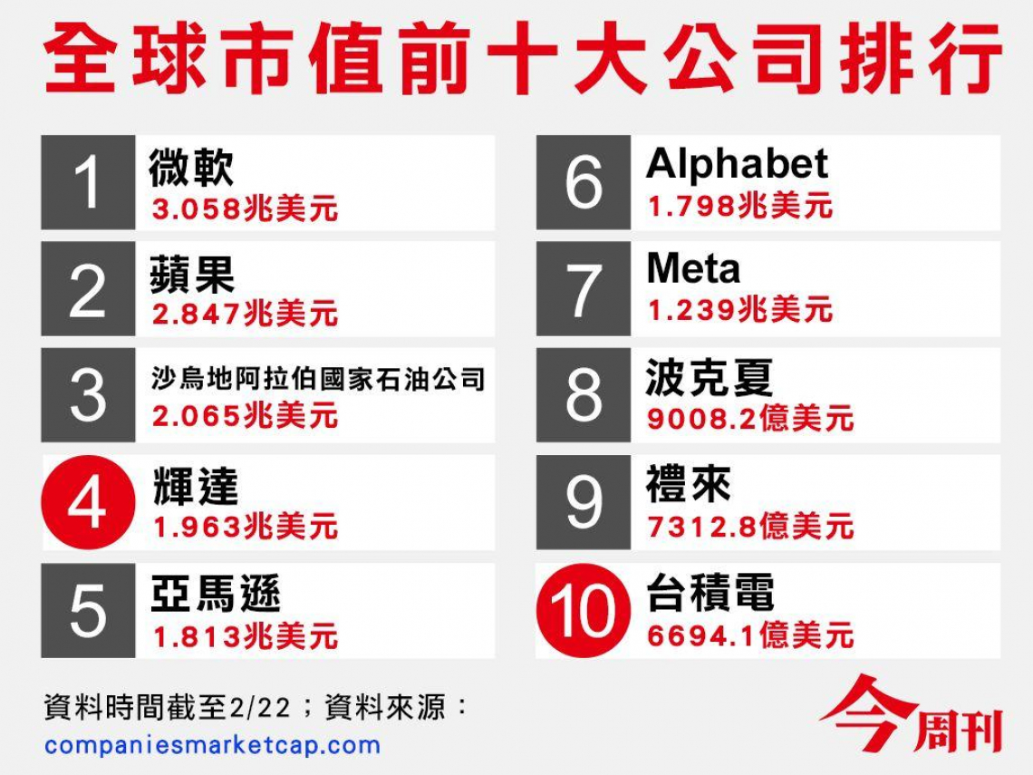 全球前10大市值企業出列，輝達挑戰3哥沙國石油只差一步！台積電熊本廠開幕有喜「坐穩第10名」 - 今周刊