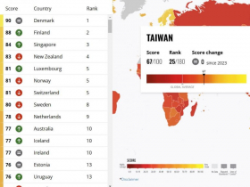 全球清廉印象指數台灣「升至25名」歷來最佳，亞太地區排第7…廉政署列「7亮點」這麼說