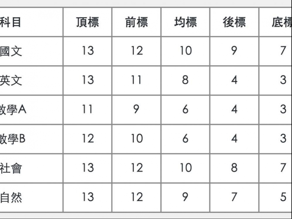 114大學學測五標公布！這3科滿級分人變少…各科頂標後標級分多少？學測成績如何查、對照表一次看 - 今周刊