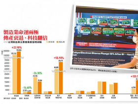 淘汰與再造系列2—過度依賴高科技，產業競爭力Ｍ型化...工總籲協助轉型：放任傳產出走將引發失業潮