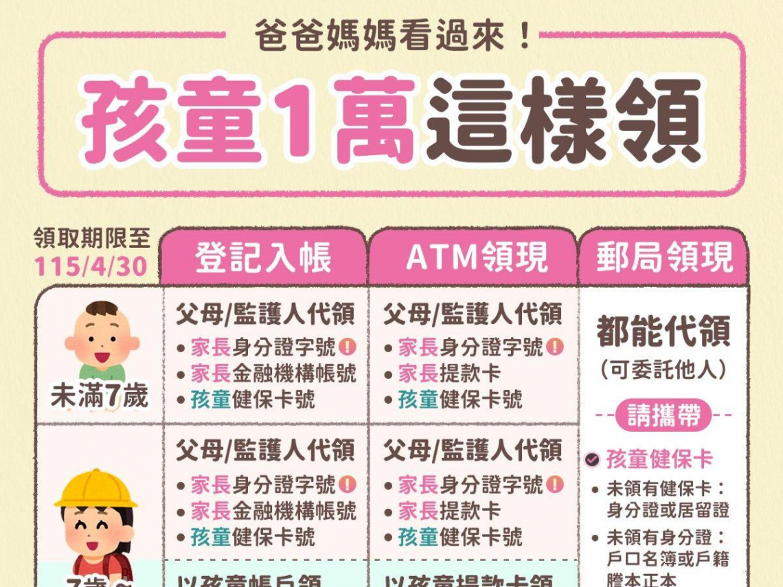 普發一萬登記入帳，家長幫小孩代填為何會失敗？還有「4狀況」無法入帳怎麼辦？常見錯誤整理包必看