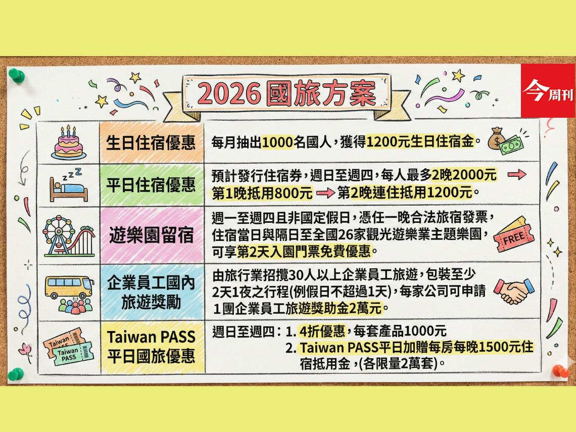 2026國旅補助來了！住宿補貼最高2千、生日抽住宿金，遊樂園、Taiwan PASS…最快此時可申請
