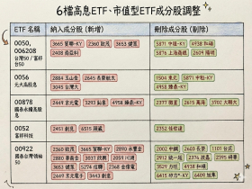 2026高息ETF、市值型怎麼挑？0050、0056、00878、006208、00922、0052成分股調整一表看