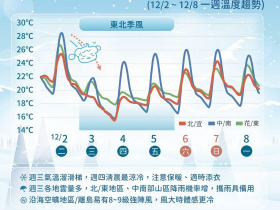 天氣／入冬最強冷氣團這天報到！最冷只剩10度「急凍3天」，一圖看兩波冷空氣變化...10日報搶先看