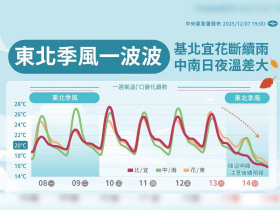 天氣／入冬最強冷氣團這天報到！最冷只剩10度「急凍3天」，一圖看兩波冷空氣變化...10日報搶先看